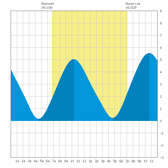Stathems Neck tide chart for Sunday, September 19, 2021