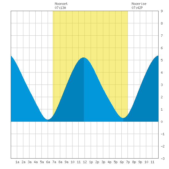 Stathems Neck tide chart for Tuesday, September 21, 2021