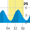 Stathems Neck tide chart for Saturday, September 25, 2021