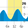 Stathems Neck tide chart for Sunday, September 26, 2021