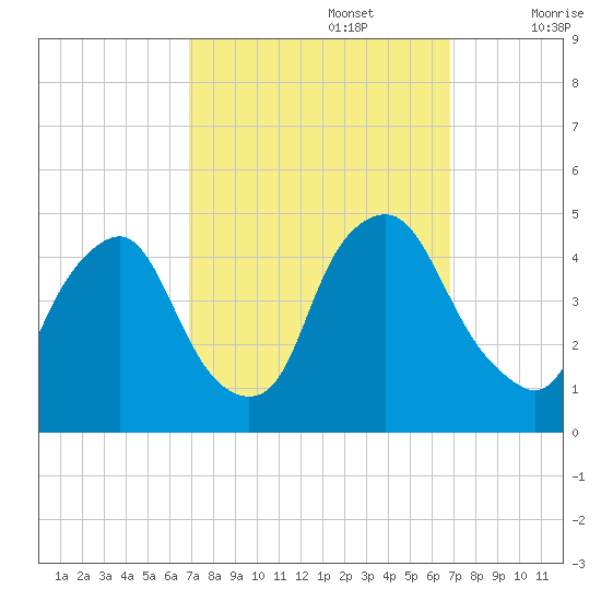 Stathems Neck tide chart for Monday, September 27, 2021