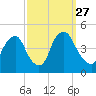 Stathems Neck tide chart for Monday, September 27, 2021