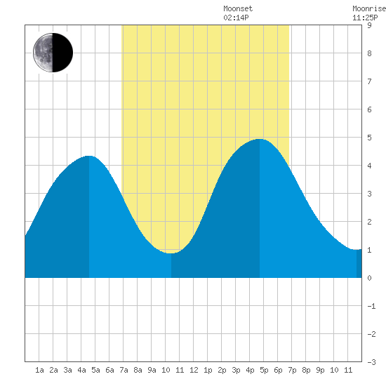 Stathems Neck tide chart for Tuesday, September 28, 2021