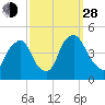 Stathems Neck tide chart for Tuesday, September 28, 2021