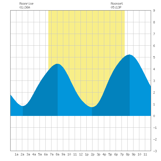 Stathems Neck tide chart for Thursday, September 2, 2021