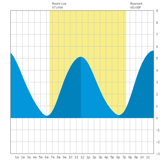 Stathems Neck tide chart for Tuesday, September 7, 2021