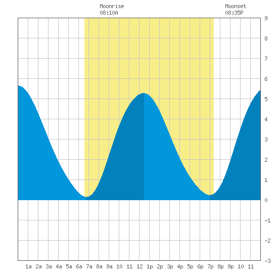Stathems Neck tide chart for Wednesday, September 8, 2021
