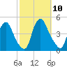 Stathems Neck tide chart for Sunday, October 10, 2021