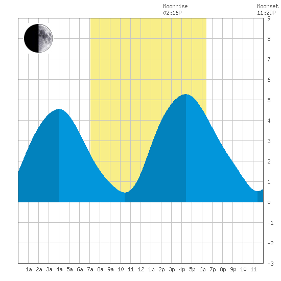 Stathems Neck tide chart for Tuesday, October 12, 2021