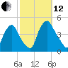 Stathems Neck tide chart for Tuesday, October 12, 2021