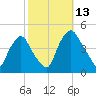 Stathems Neck tide chart for Wednesday, October 13, 2021