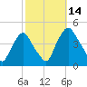Stathems Neck tide chart for Thursday, October 14, 2021