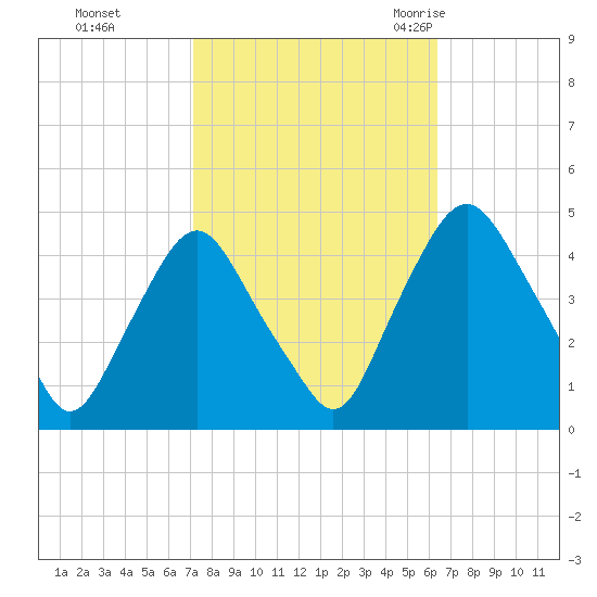 Stathems Neck tide chart for Friday, October 15, 2021