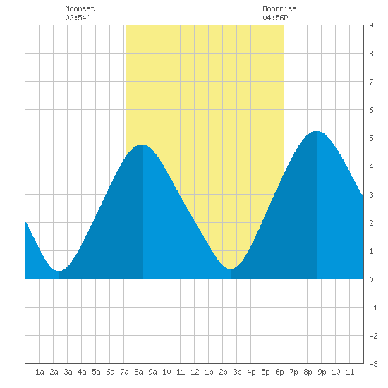 Stathems Neck tide chart for Saturday, October 16, 2021