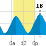 Stathems Neck tide chart for Saturday, October 16, 2021
