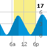Stathems Neck tide chart for Sunday, October 17, 2021