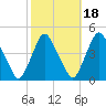 Stathems Neck tide chart for Monday, October 18, 2021