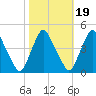 Stathems Neck tide chart for Tuesday, October 19, 2021