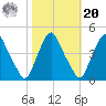 Stathems Neck tide chart for Wednesday, October 20, 2021