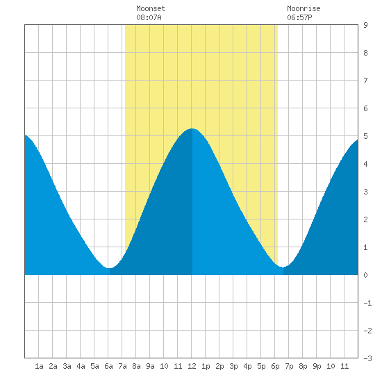 Stathems Neck tide chart for Thursday, October 21, 2021