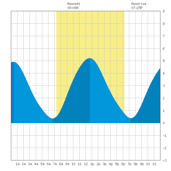 Stathems Neck tide chart for Friday, October 22, 2021