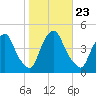 Stathems Neck tide chart for Saturday, October 23, 2021