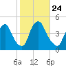 Stathems Neck tide chart for Sunday, October 24, 2021