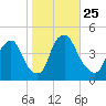Stathems Neck tide chart for Monday, October 25, 2021