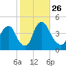 Stathems Neck tide chart for Tuesday, October 26, 2021