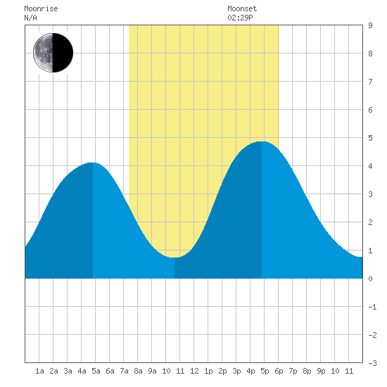 Stathems Neck tide chart for Thursday, October 28, 2021