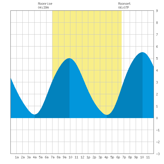 Stathems Neck tide chart for Monday, October 4, 2021