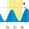 Stathems Neck tide chart for Monday, October 4, 2021