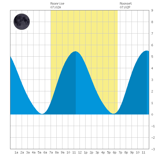 Stathems Neck tide chart for Wednesday, October 6, 2021