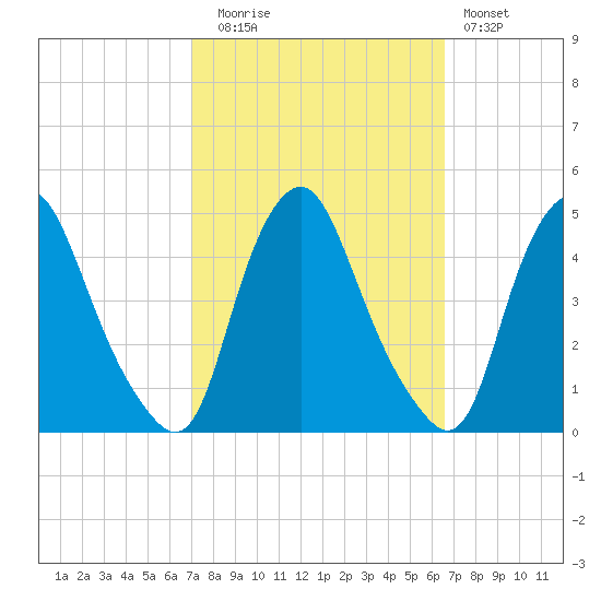Stathems Neck tide chart for Thursday, October 7, 2021