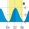 Stathems Neck tide chart for Friday, October 8, 2021