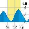Stathems Neck tide chart for Wednesday, November 10, 2021
