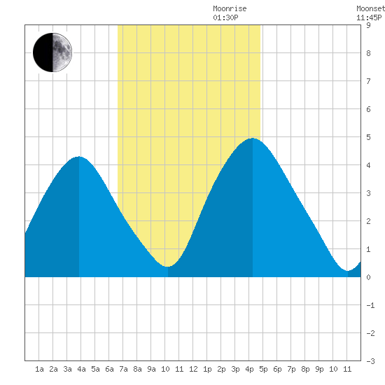 Stathems Neck tide chart for Thursday, November 11, 2021