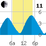 Stathems Neck tide chart for Thursday, November 11, 2021