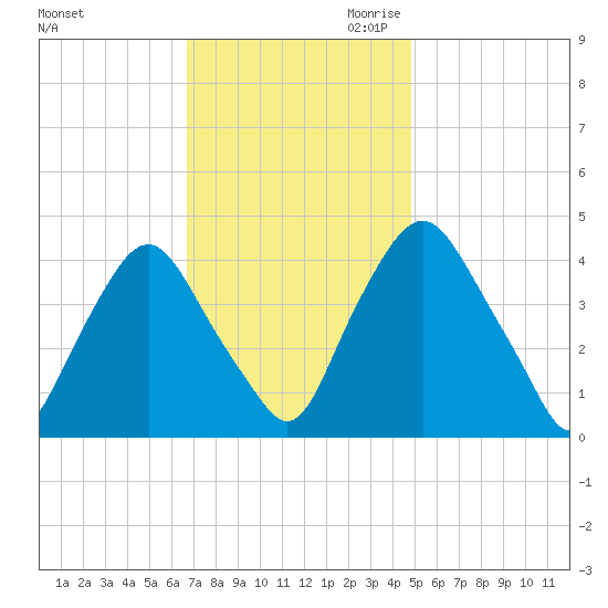 Stathems Neck tide chart for Friday, November 12, 2021