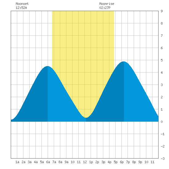 Stathems Neck tide chart for Saturday, November 13, 2021