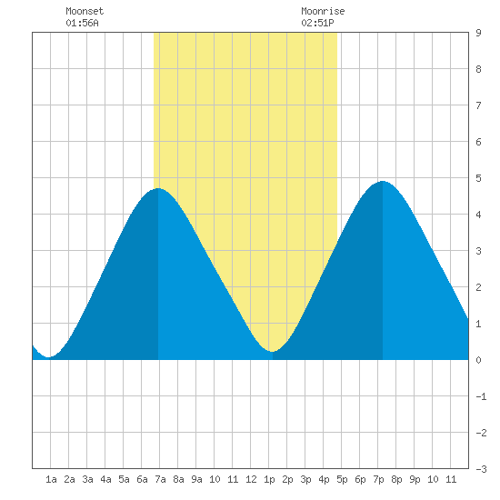Stathems Neck tide chart for Sunday, November 14, 2021