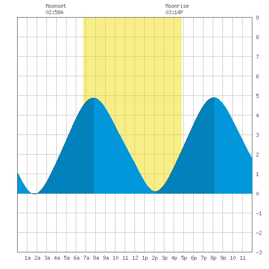 Stathems Neck tide chart for Monday, November 15, 2021