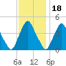 Stathems Neck tide chart for Thursday, November 18, 2021