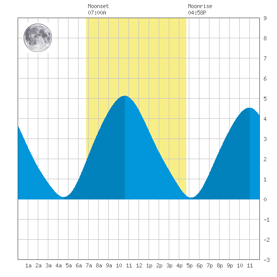 Stathems Neck tide chart for Friday, November 19, 2021