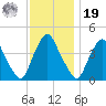 Stathems Neck tide chart for Friday, November 19, 2021