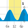 Stathems Neck tide chart for Monday, November 1, 2021