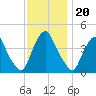 Stathems Neck tide chart for Saturday, November 20, 2021