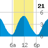 Stathems Neck tide chart for Sunday, November 21, 2021