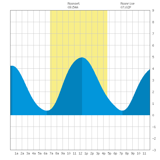 Stathems Neck tide chart for Monday, November 22, 2021