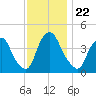 Stathems Neck tide chart for Monday, November 22, 2021